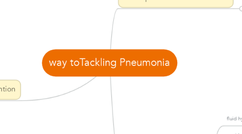Mind Map: way toTackling Pneumonia