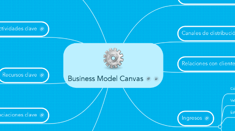 Mind Map: Business Model Canvas
