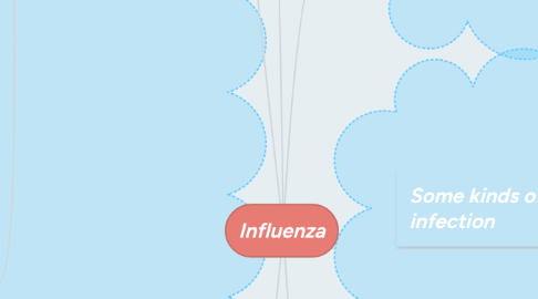 Mind Map: Influenza