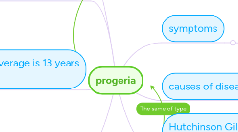 Mind Map: progeria