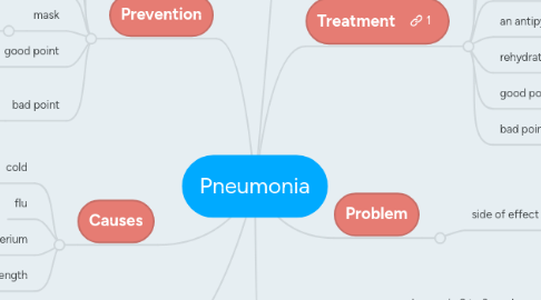 Mind Map: Pneumonia