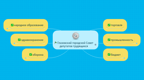 Mind Map: Глазовский городской Совет депутатов трудящихся