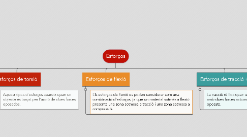 Mind Map: Esforços