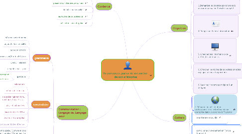 Mind Map: Se présenter, parler de son métier, de son entreprise