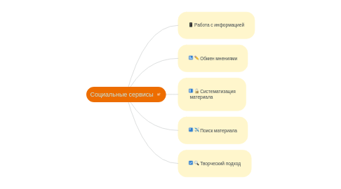 Mind Map: Социальные сервисы