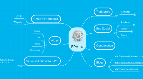 Mind Map: EPA