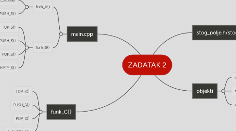 Mind Map: ZADATAK 2