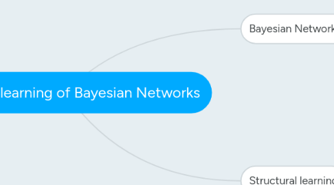 Mind Map: Structural learning of Bayesian Networks