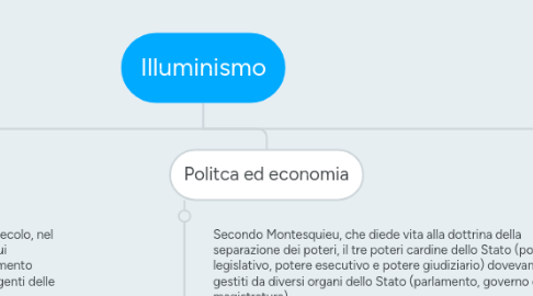 Mind Map: Illuminismo