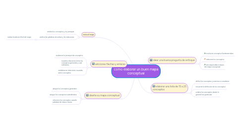 Mind Map: como elaborar un buen mapa conceptual