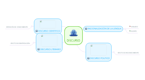 Mind Map: DISCURSO