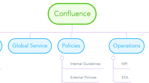 Mind Map: Confluence