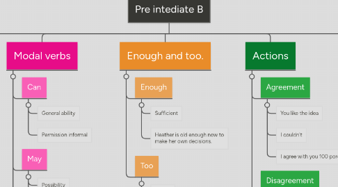 Mind Map: Pre intediate B