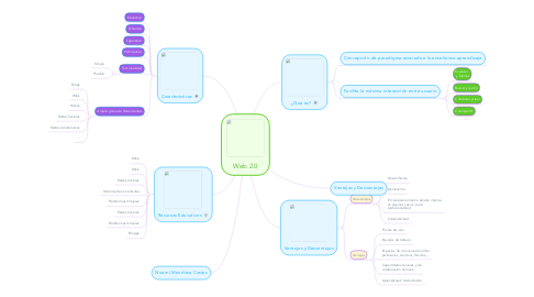 Mind Map: Web 2.0