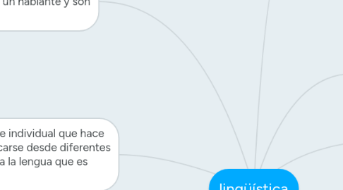 Mind Map: lingüística