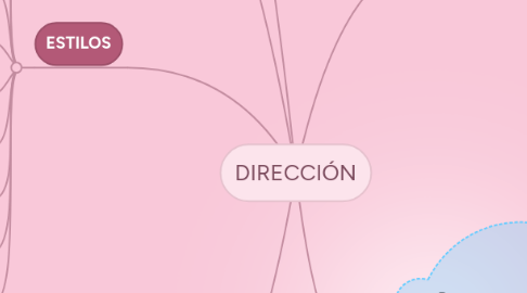 Mind Map: DIRECCIÓN