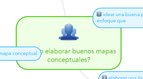 Mind Map: ¿Cómo elaborar buenos mapas conceptuales?