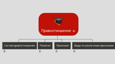 Mind Map: Правоотношение