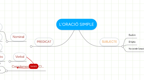 Mind Map: L'ORACIÓ SIMPLE