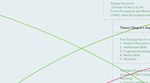 Mind Map: Learning Theories Map