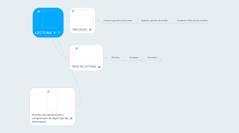 Mind Map: LECTURA