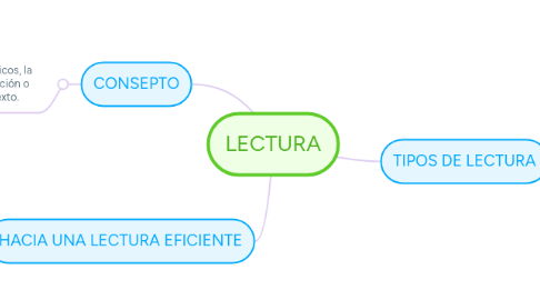 Mind Map: LECTURA