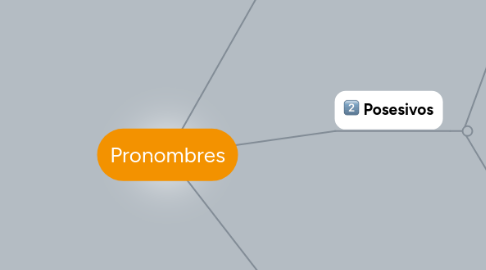 Mind Map: Pronombres