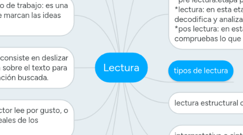 Mind Map: Lectura