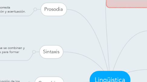 Mind Map: Lingüistica