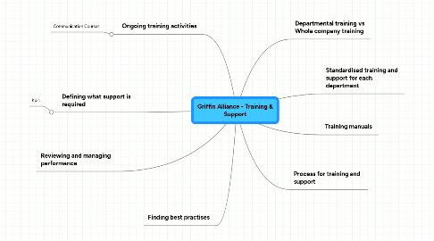 Mind Map: Griffin Alliance - Training & Support