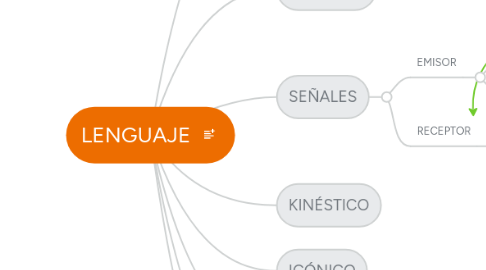 Mind Map: LENGUAJE