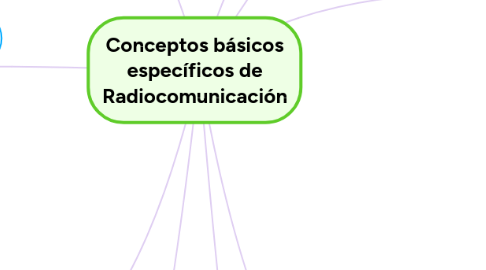 Mind Map: Conceptos básicos específicos de Radiocomunicación