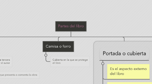 Mind Map: Partes del libro