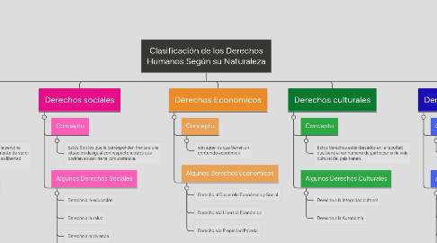 Mind Map: Clasificación de los Derechos Humanos Según su Naturaleza