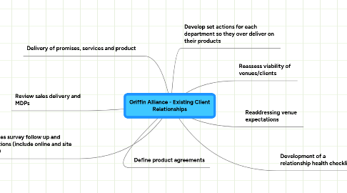 Mind Map: Griffin Alliance - Existing Client Relationships