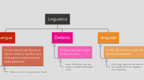 Mind Map: Linguistica