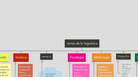 Mind Map: ramas de la linguistica