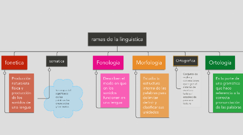 Mind Map: ramas de la linguistica