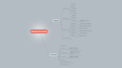 Mind Map: Elementos de la oración