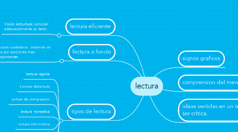Mind Map: lectura