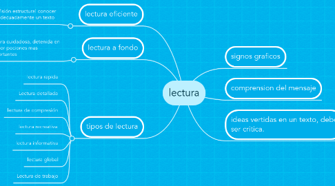 Mind Map: lectura