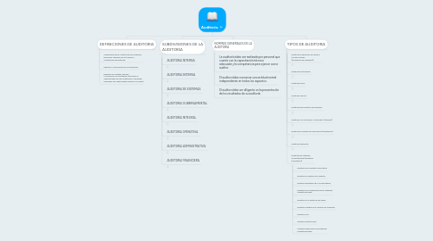 Mind Map: Auditoria