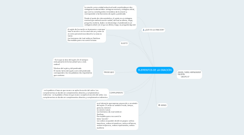 Mind Map: ELEMENTOS DE LA ORACIÓN