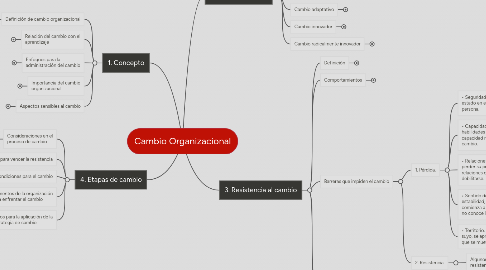 Mind Map: Cambio Organizacional