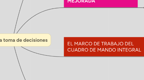 Mind Map: Mejora en la toma de decisiones