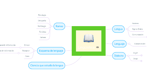 Mind Map: Lingüistica