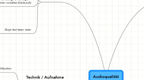 Mind Map: Audioqualität