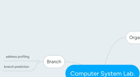 Mind Map: Computer System Lab.