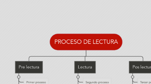 Mind Map: PROCESO DE LECTURA