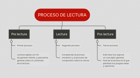 Mind Map: PROCESO DE LECTURA